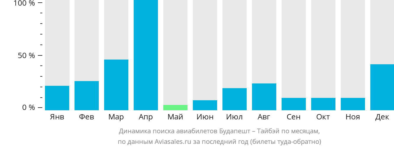 Динамика поиска авиабилетов из Будапешта в Тайбэй по месяцам