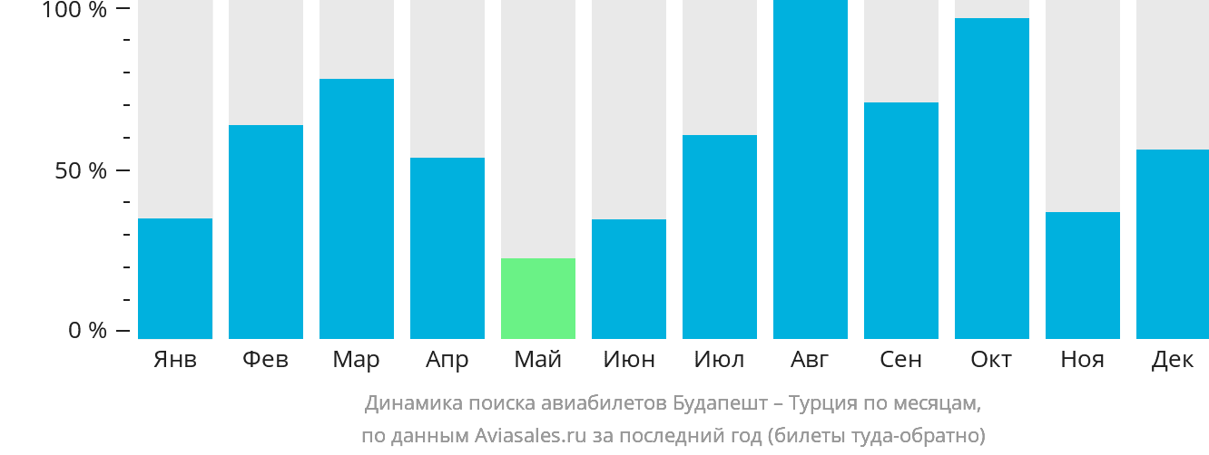 Динамика поиска авиабилетов из Будапешта в Турцию по месяцам