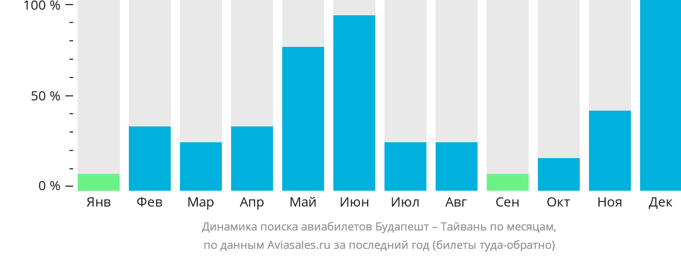 Динамика поиска авиабилетов из Будапешта на Тайвань по месяцам