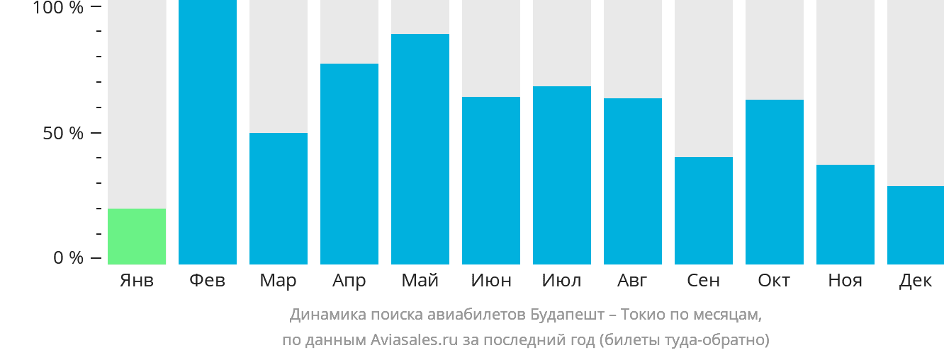 Динамика поиска авиабилетов из Будапешта в Токио по месяцам