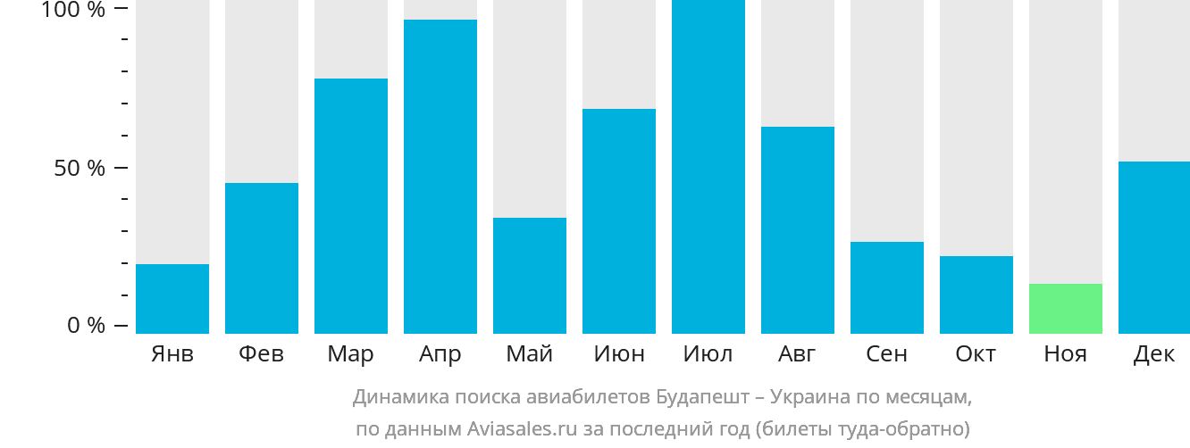 Динамика поиска авиабилетов из Будапешта в Украину по месяцам