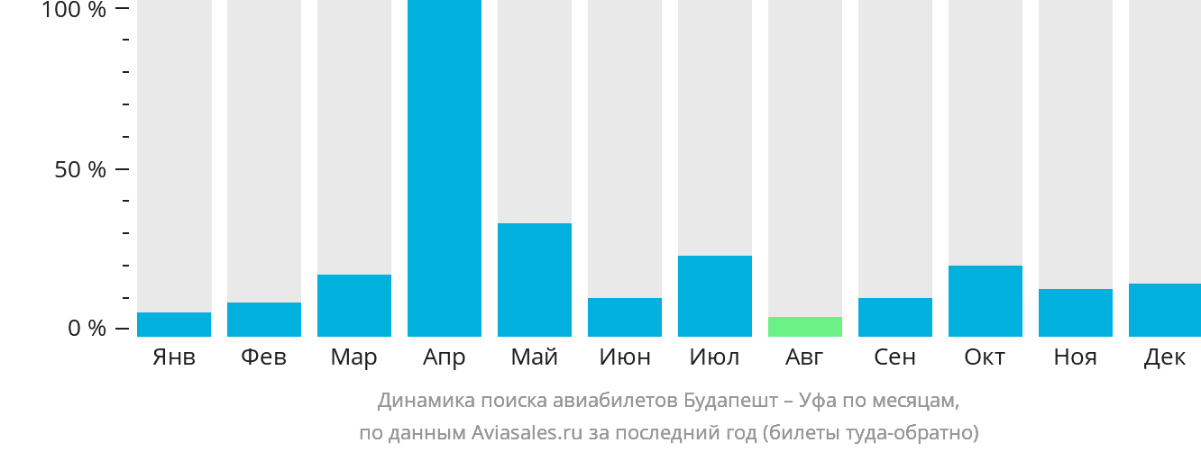 Динамика поиска авиабилетов из Будапешта в Уфу по месяцам
