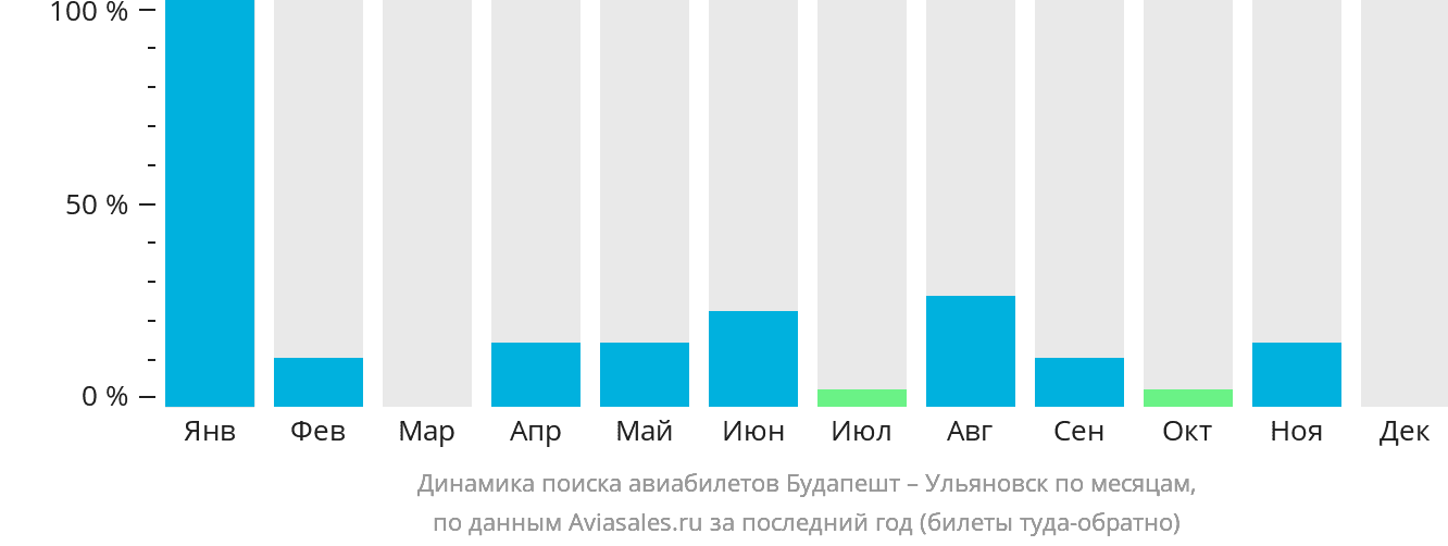 Динамика поиска авиабилетов из Будапешта в Ульяновск по месяцам