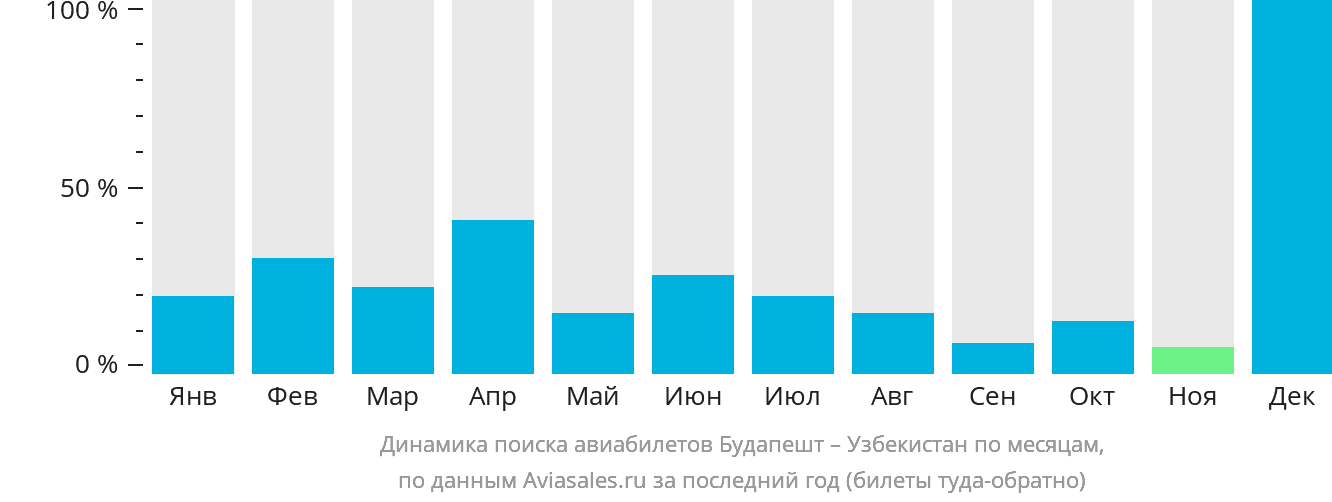 Динамика поиска авиабилетов из Будапешта в Узбекистан по месяцам