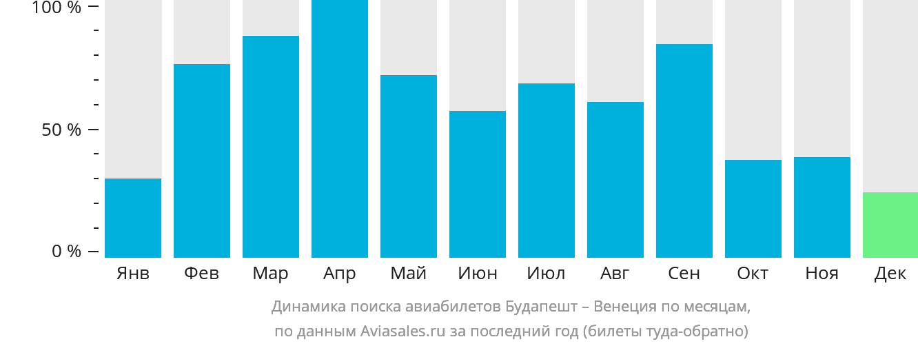 Динамика поиска авиабилетов из Будапешта в Венецию по месяцам