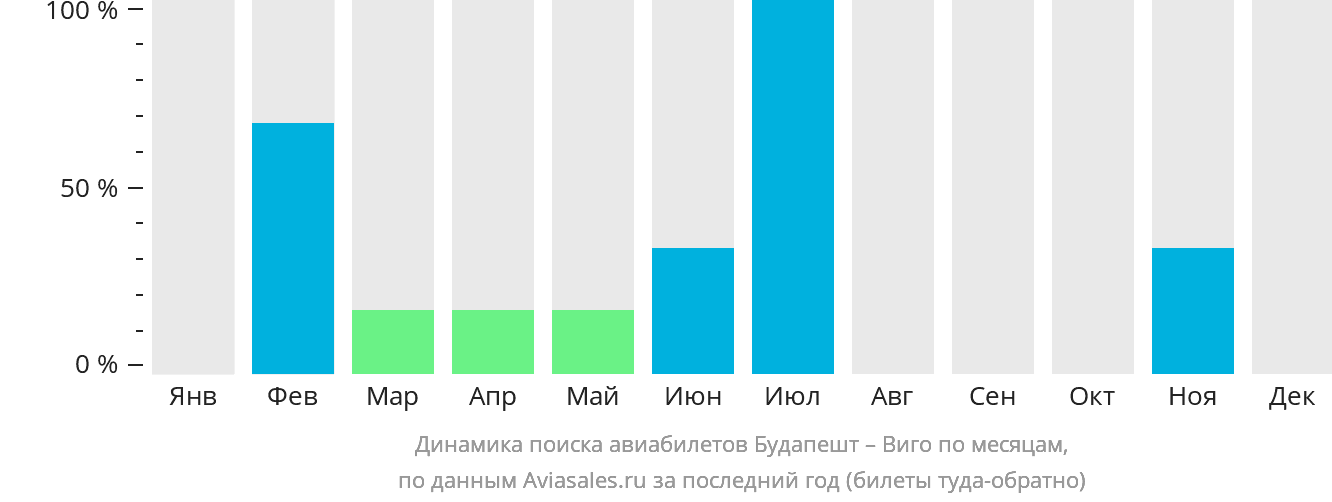 Динамика поиска авиабилетов из Будапешта в Виго по месяцам