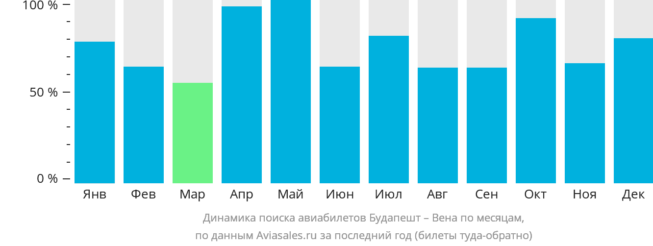 Динамика поиска авиабилетов из Будапешта в Вену по месяцам