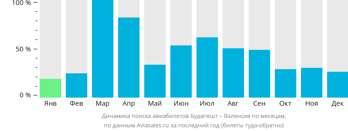 Динамика поиска авиабилетов из Будапешта в Валенсию по месяцам