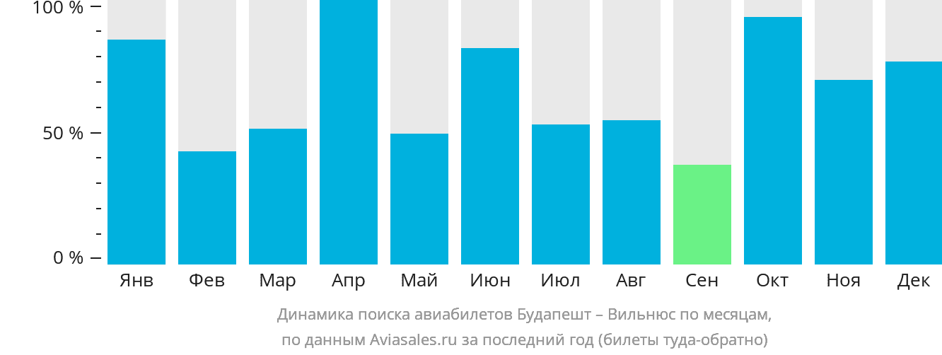 Динамика поиска авиабилетов из Будапешта в Вильнюс по месяцам