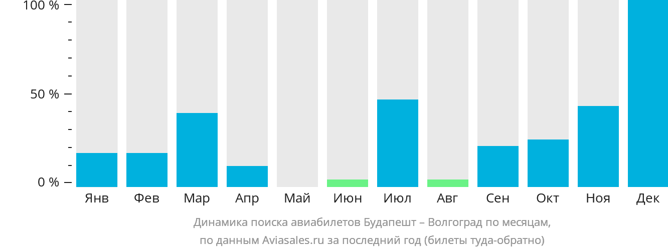 Динамика поиска авиабилетов из Будапешта в Волгоград по месяцам