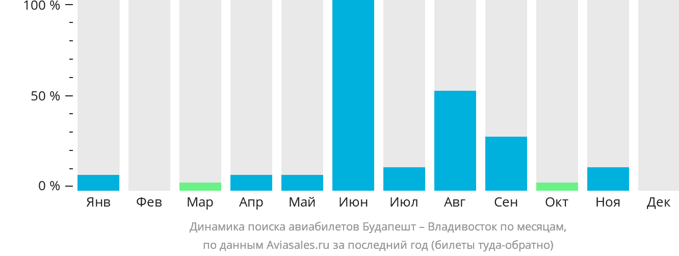 Динамика поиска авиабилетов из Будапешта во Владивосток по месяцам