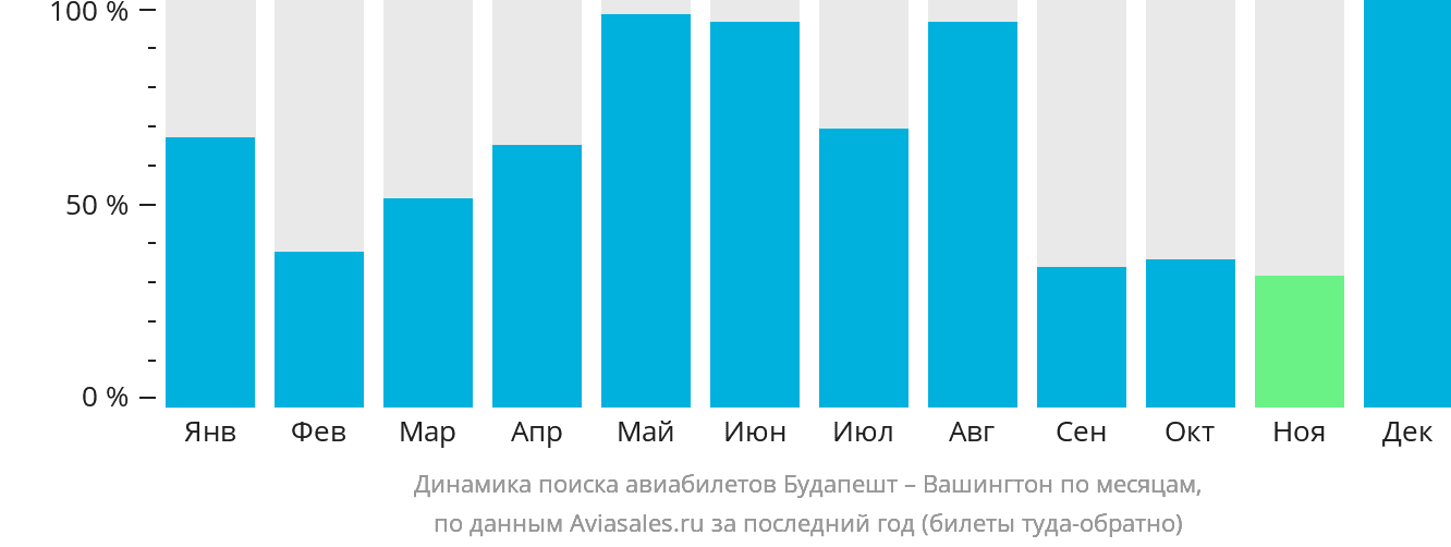 Динамика поиска авиабилетов из Будапешта в Вашингтон по месяцам