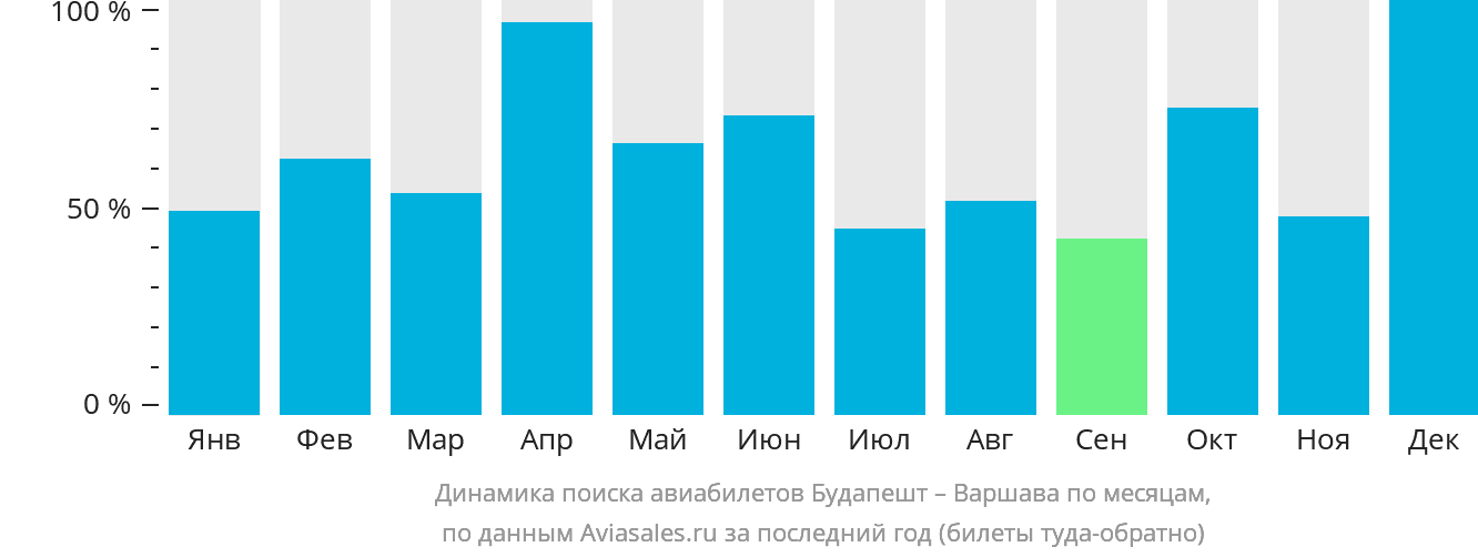 Динамика поиска авиабилетов из Будапешта в Варшаву по месяцам