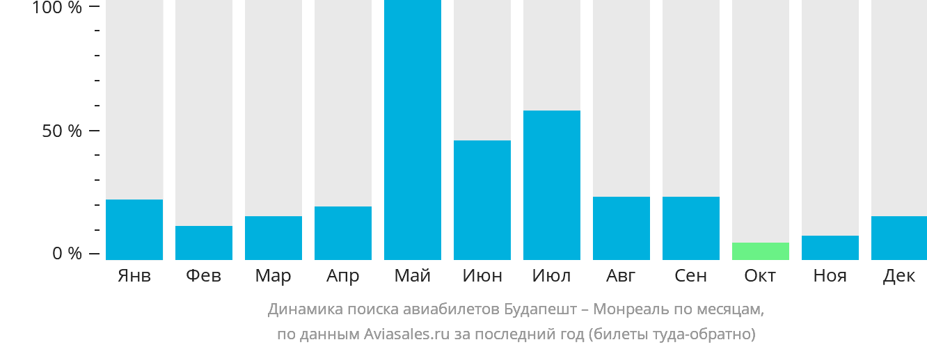 Динамика поиска авиабилетов из Будапешта в Монреаль по месяцам