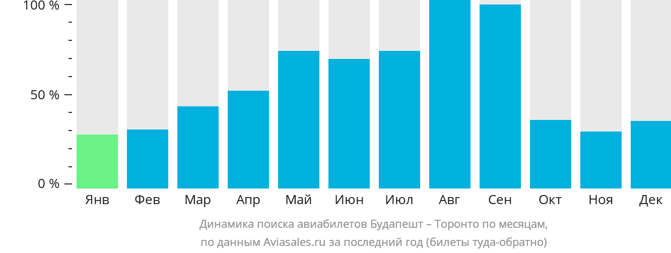 Динамика поиска авиабилетов из Будапешта в Торонто по месяцам