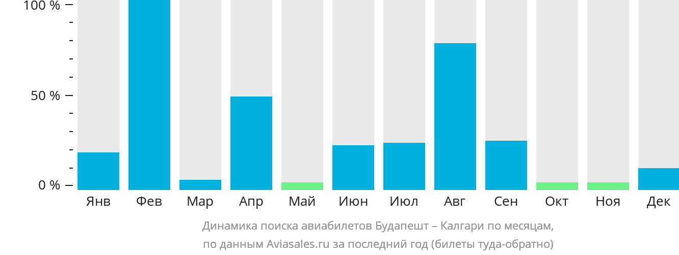 Динамика поиска авиабилетов из Будапешта в Калгари по месяцам