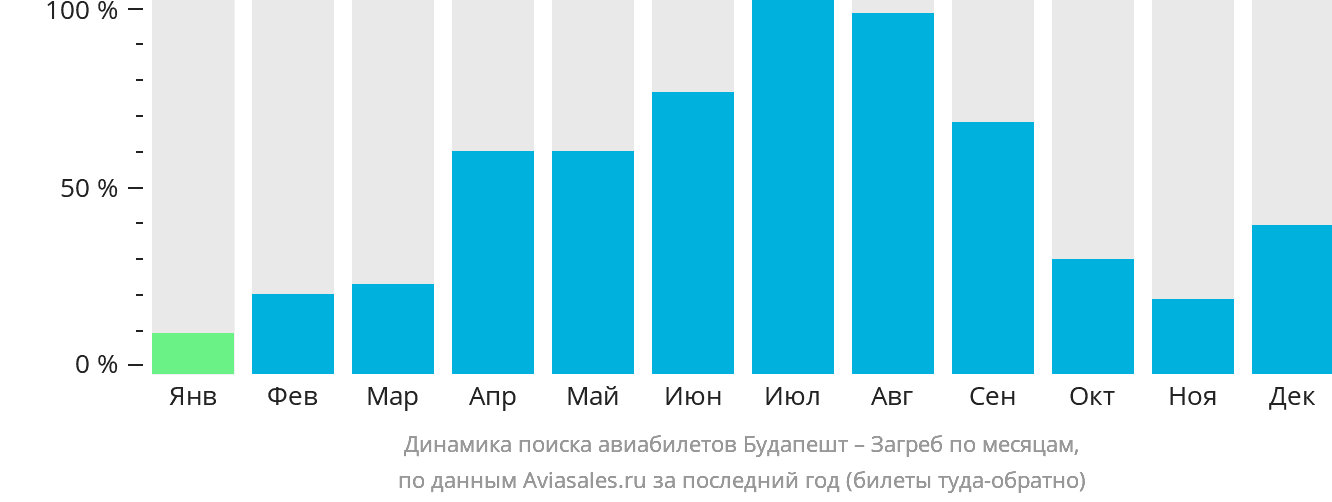 Динамика поиска авиабилетов из Будапешта в Загреб по месяцам