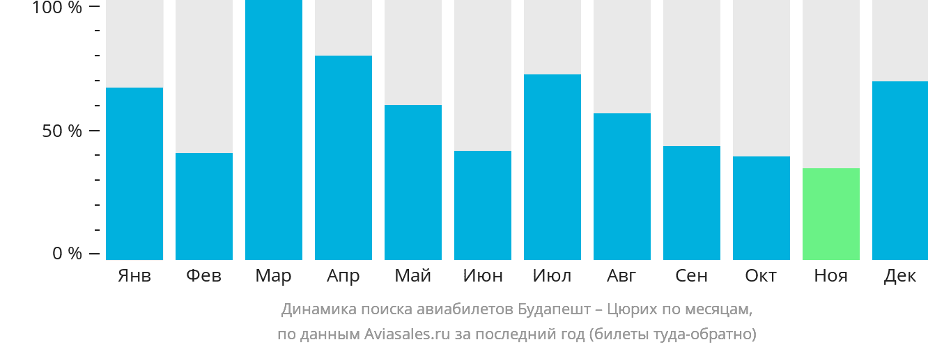 Динамика поиска авиабилетов из Будапешта в Цюрих по месяцам