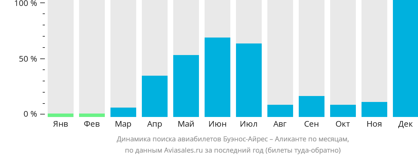 Динамика поиска авиабилетов из Буэнос-Айреса в Аликанте по месяцам