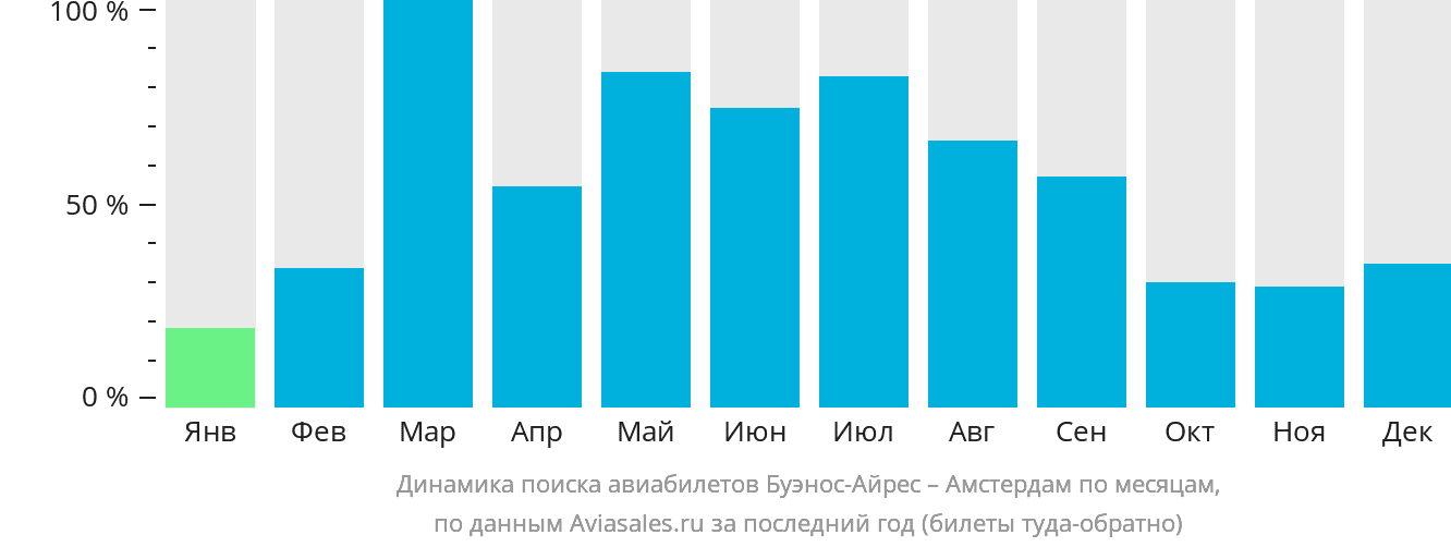 Динамика поиска авиабилетов из Буэнос-Айреса в Амстердам по месяцам