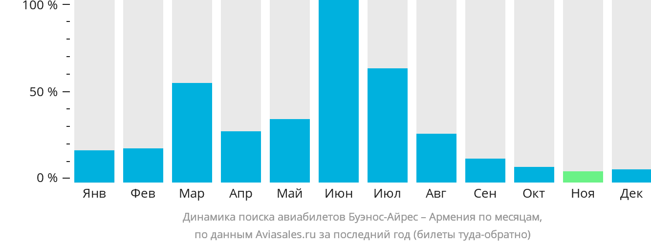 Динамика поиска авиабилетов из Буэнос-Айреса в Армению по месяцам
