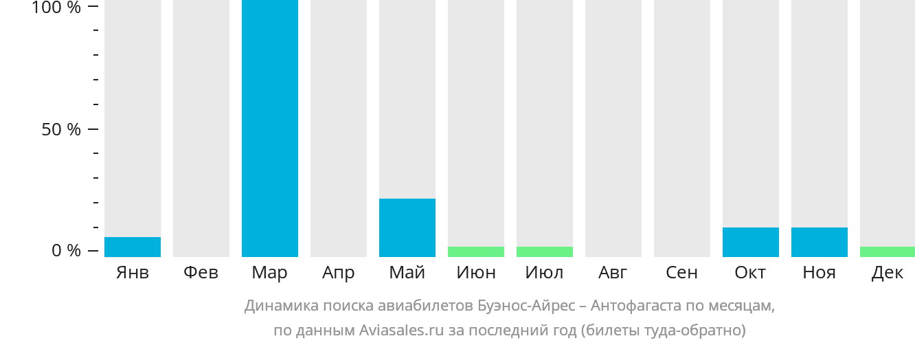 Динамика поиска авиабилетов из Буэнос-Айреса в Антофагасту по месяцам