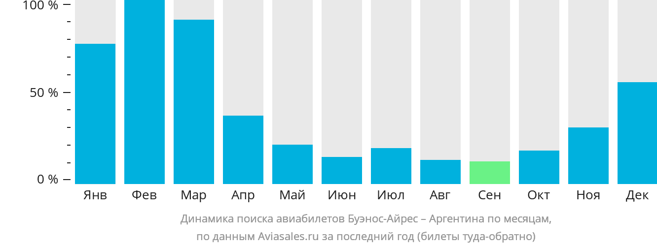 Динамика поиска авиабилетов из Буэнос-Айреса в Аргентину по месяцам