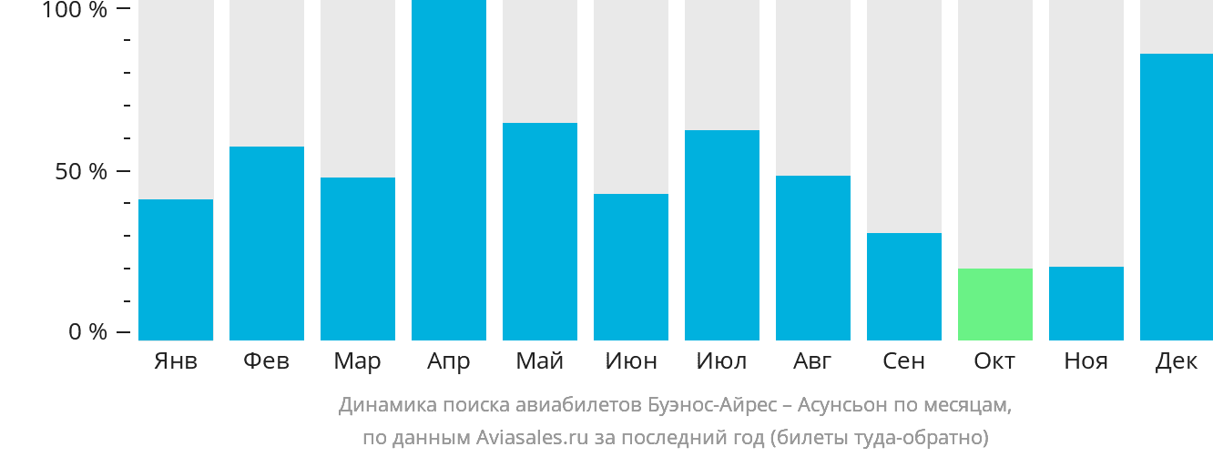 Динамика поиска авиабилетов из Буэнос-Айреса в Асунсьон по месяцам