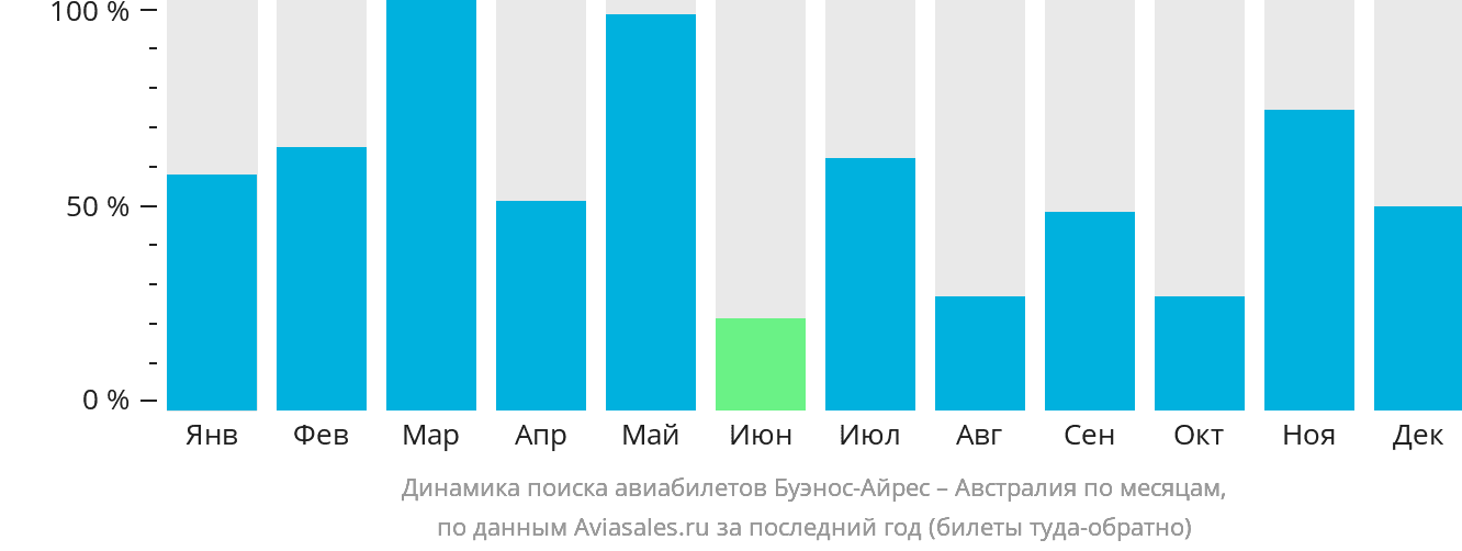 Динамика поиска авиабилетов из Буэнос-Айреса в Австралию по месяцам