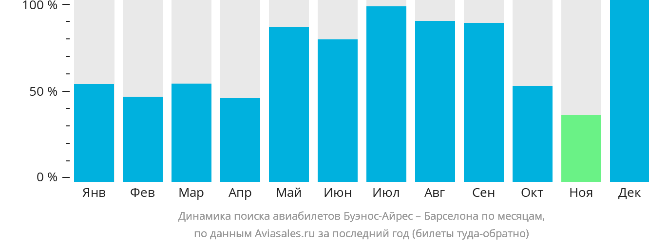 Динамика поиска авиабилетов из Буэнос-Айреса в Барселону по месяцам