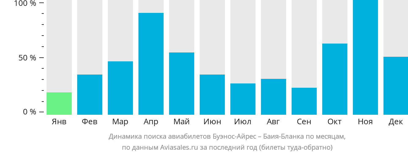 Динамика поиска авиабилетов из Буэнос-Айреса в Баия-Бланку по месяцам
