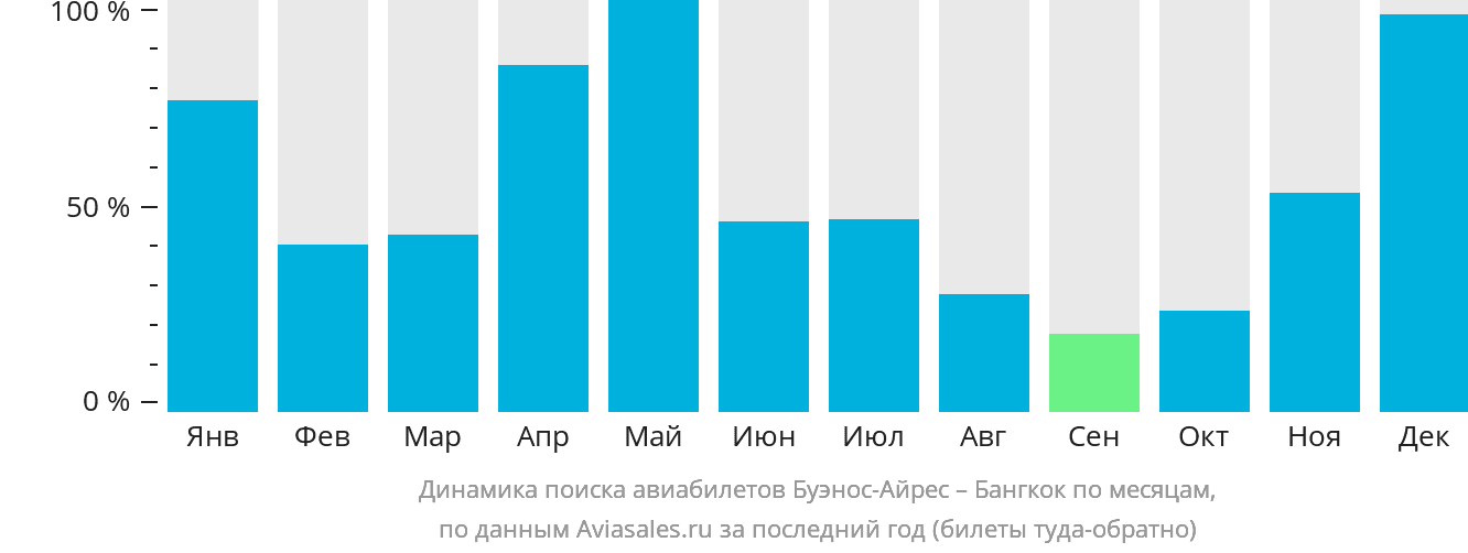 Динамика поиска авиабилетов из Буэнос-Айреса в Бангкок по месяцам