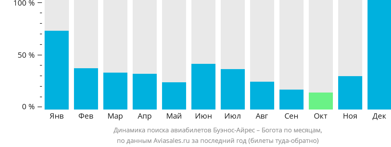 Динамика поиска авиабилетов из Буэнос-Айреса в Боготу по месяцам