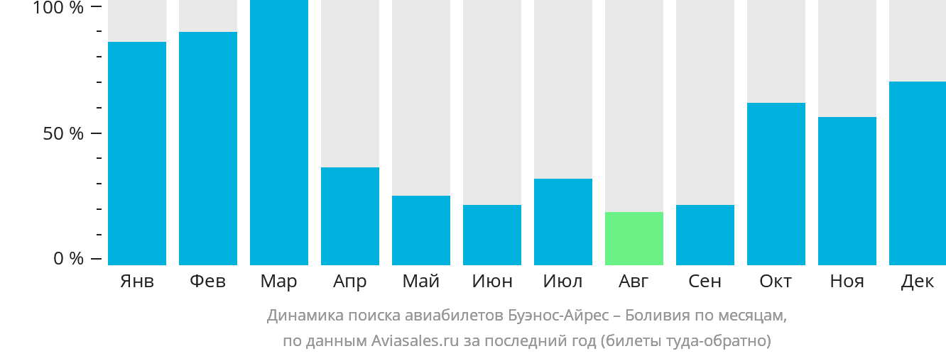Динамика поиска авиабилетов из Буэнос-Айреса в Боливию по месяцам