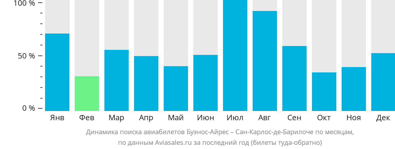 Динамика поиска авиабилетов из Буэнос-Айреса в Сан-Карлос-де-Барилоче по месяцам