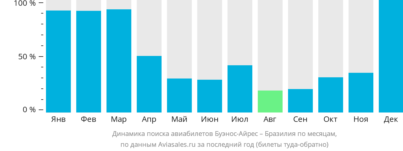 Динамика поиска авиабилетов из Буэнос-Айреса в Бразилию по месяцам