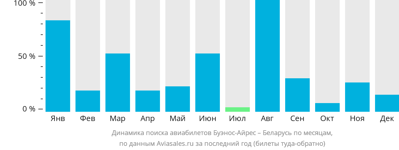Динамика поиска авиабилетов из Буэнос-Айреса в Беларусь по месяцам