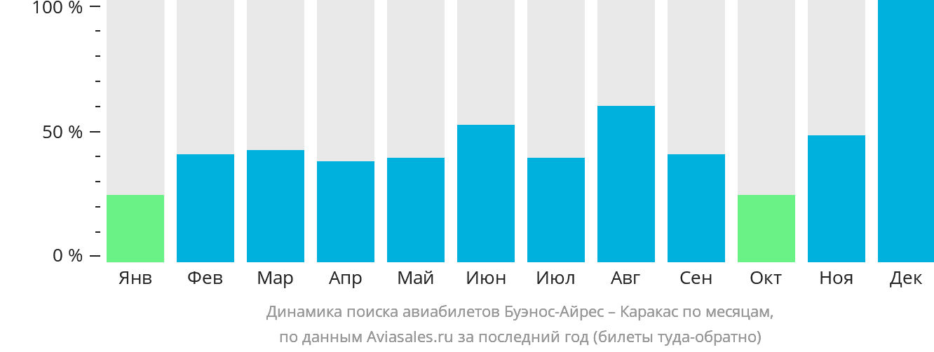 Динамика поиска авиабилетов из Буэнос-Айреса в Каракас по месяцам