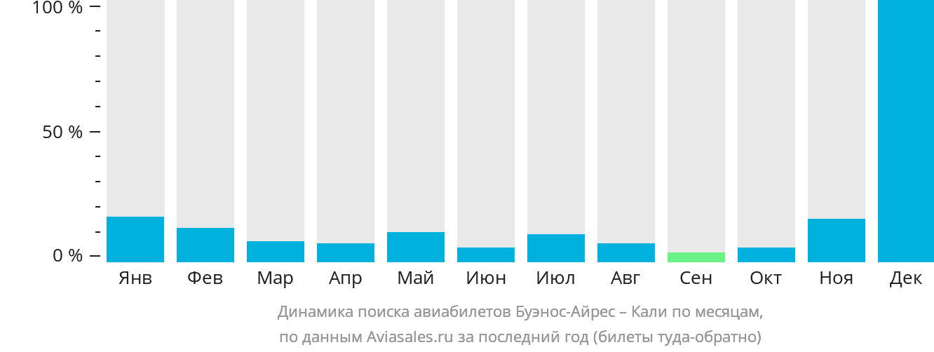 Динамика поиска авиабилетов из Буэнос-Айреса в Кали по месяцам