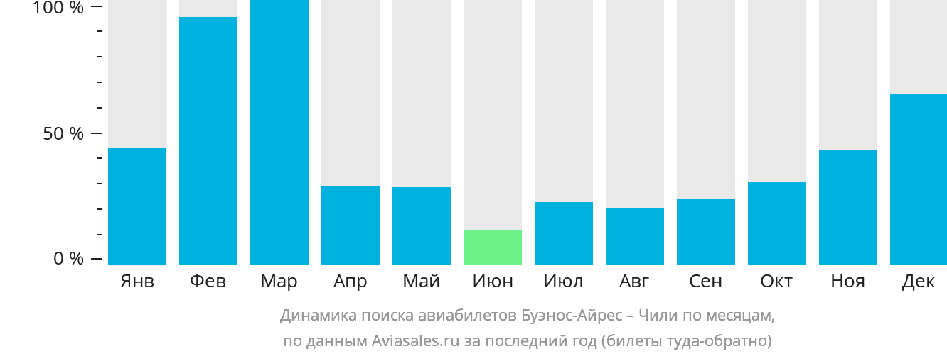 Динамика поиска авиабилетов из Буэнос-Айреса в Чили по месяцам
