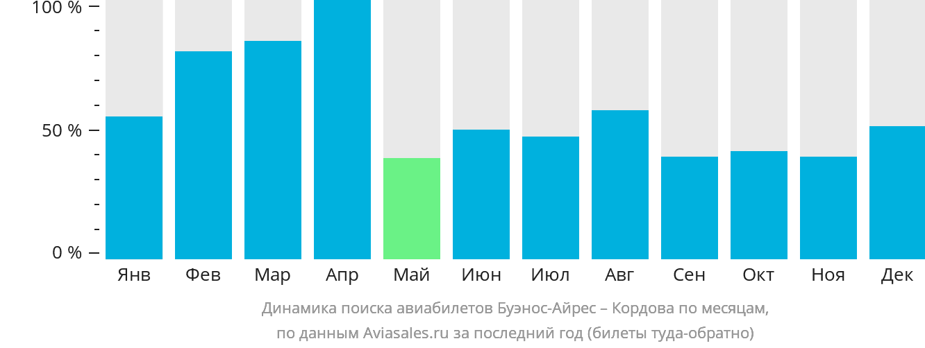 Динамика поиска авиабилетов из Буэнос-Айреса в Кордову по месяцам