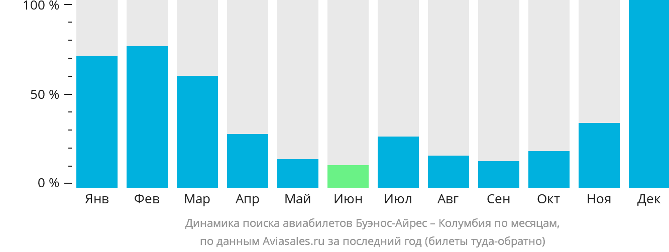 Динамика поиска авиабилетов из Буэнос-Айреса в Колумбию по месяцам