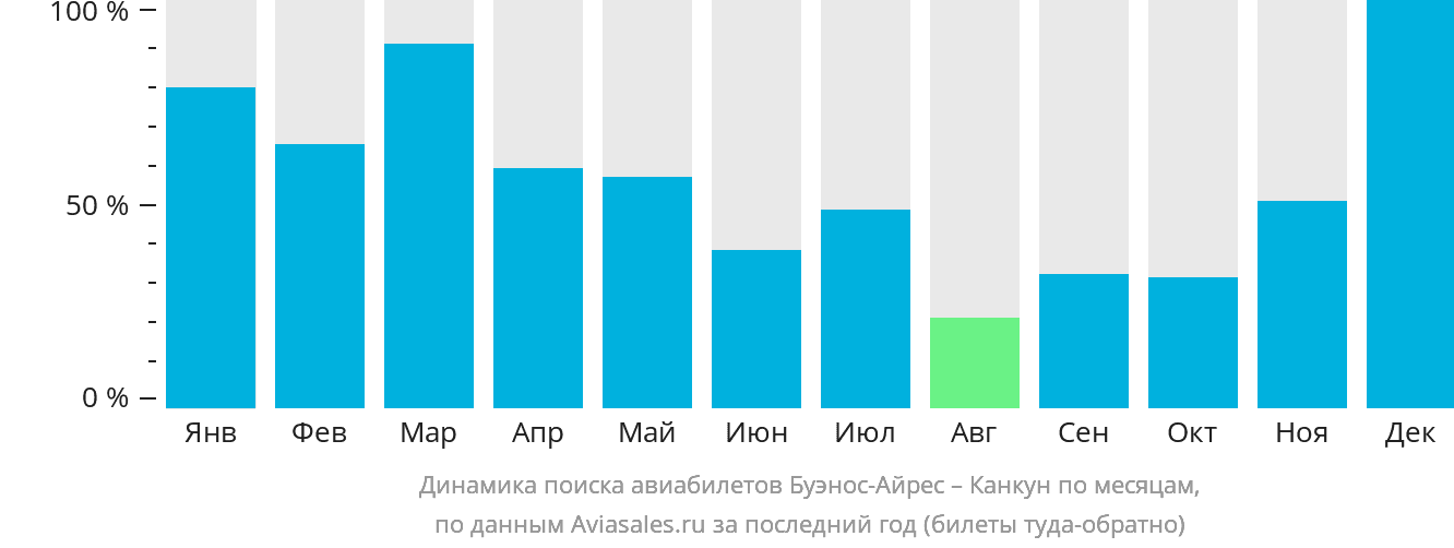 Динамика поиска авиабилетов из Буэнос-Айреса в Канкун по месяцам