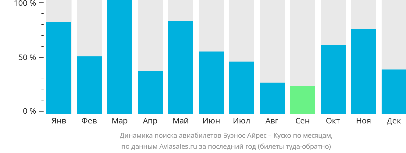 Динамика поиска авиабилетов из Буэнос-Айреса в Куско по месяцам