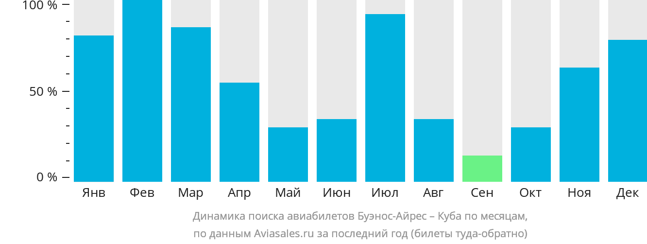 Динамика поиска авиабилетов из Буэнос-Айреса на Кубу по месяцам