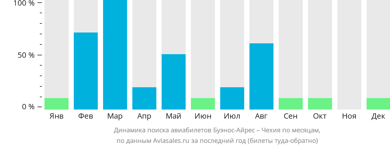 Динамика поиска авиабилетов из Буэнос-Айреса в Чехию по месяцам