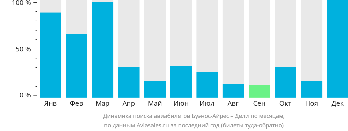 Динамика поиска авиабилетов из Буэнос-Айреса в Дели по месяцам