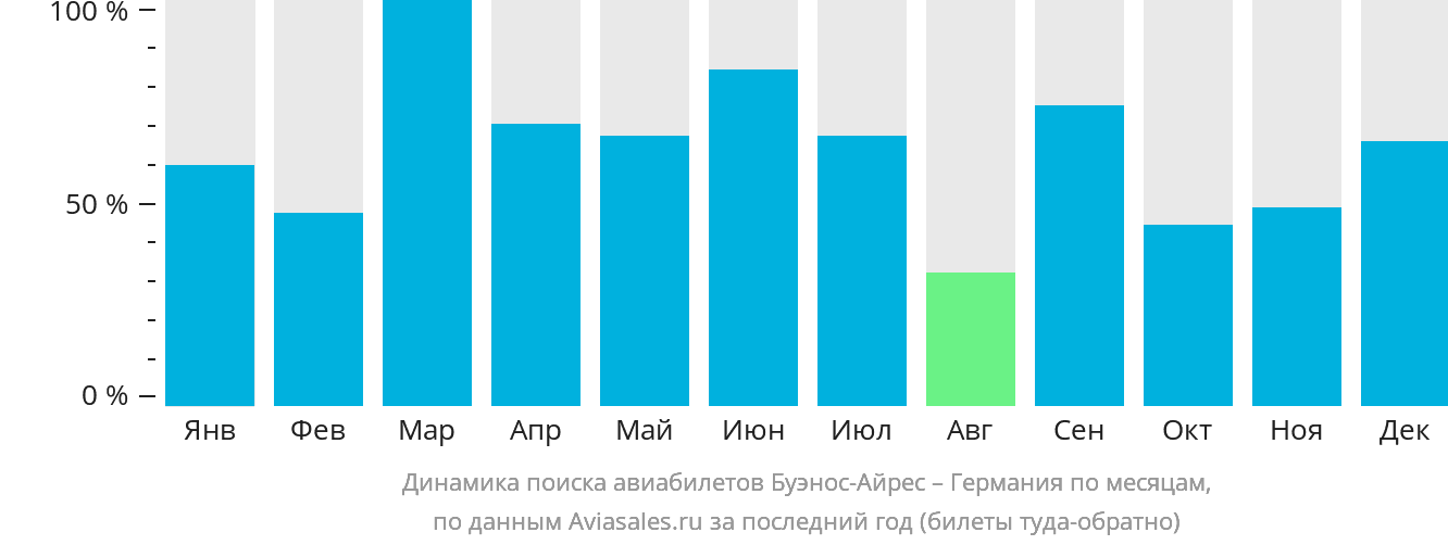 Динамика поиска авиабилетов из Буэнос-Айреса в Германию по месяцам