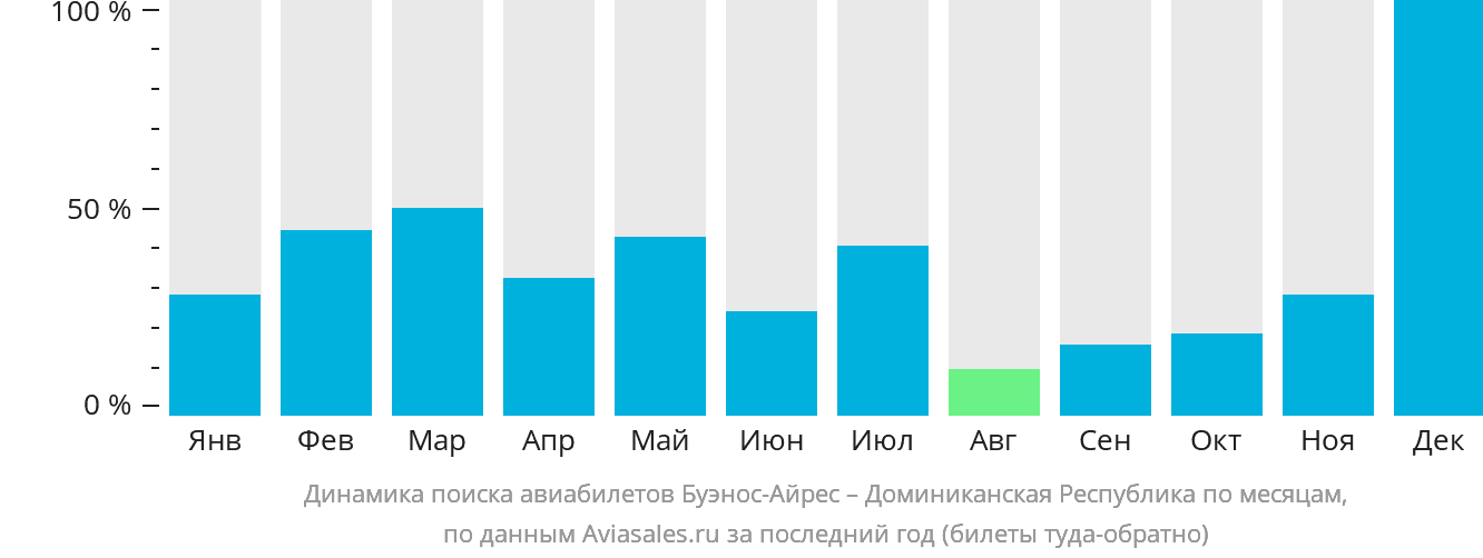 Динамика поиска авиабилетов из Буэнос-Айреса в Доминиканскую Республику по месяцам