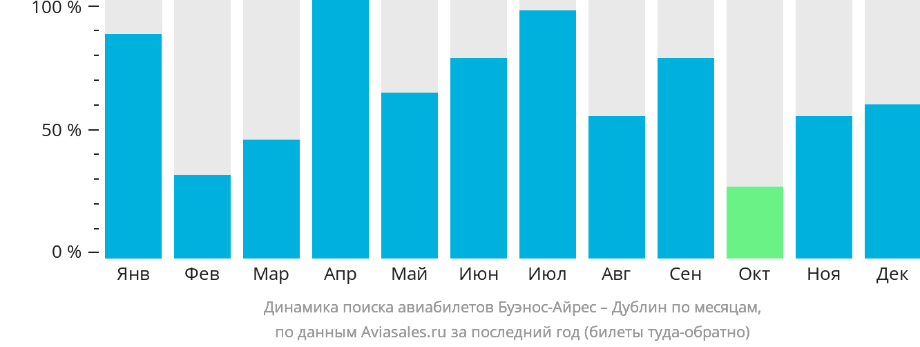 Динамика поиска авиабилетов из Буэнос-Айреса в Дублин по месяцам